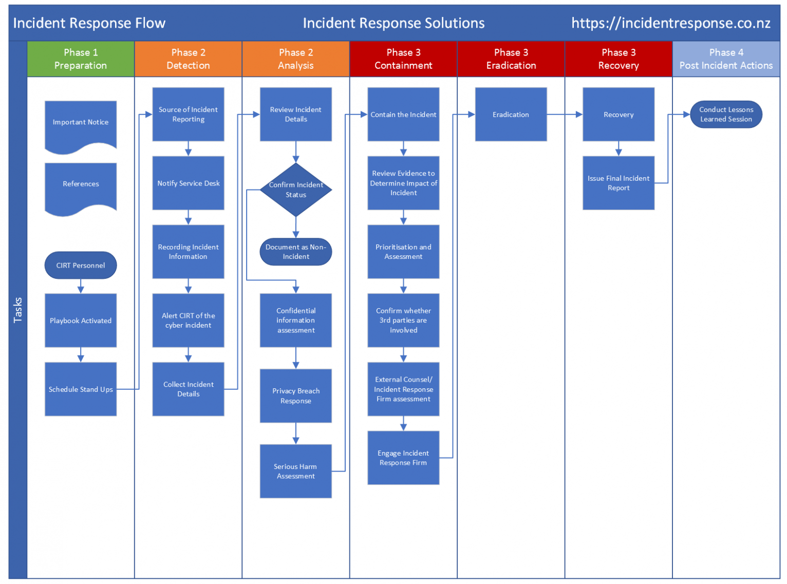  Security Incident Response Plan Template Sample