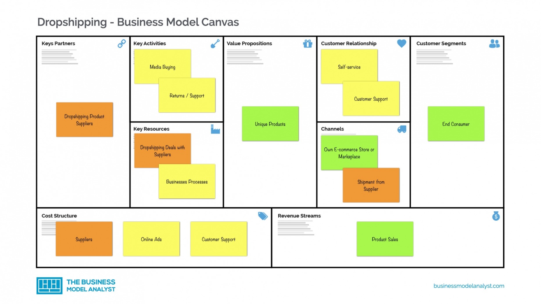 Editable Drop Shipping Business Plan Template CSV