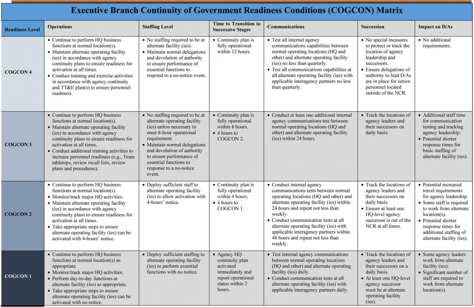 Editable Continuity Of Government Plan Template Word