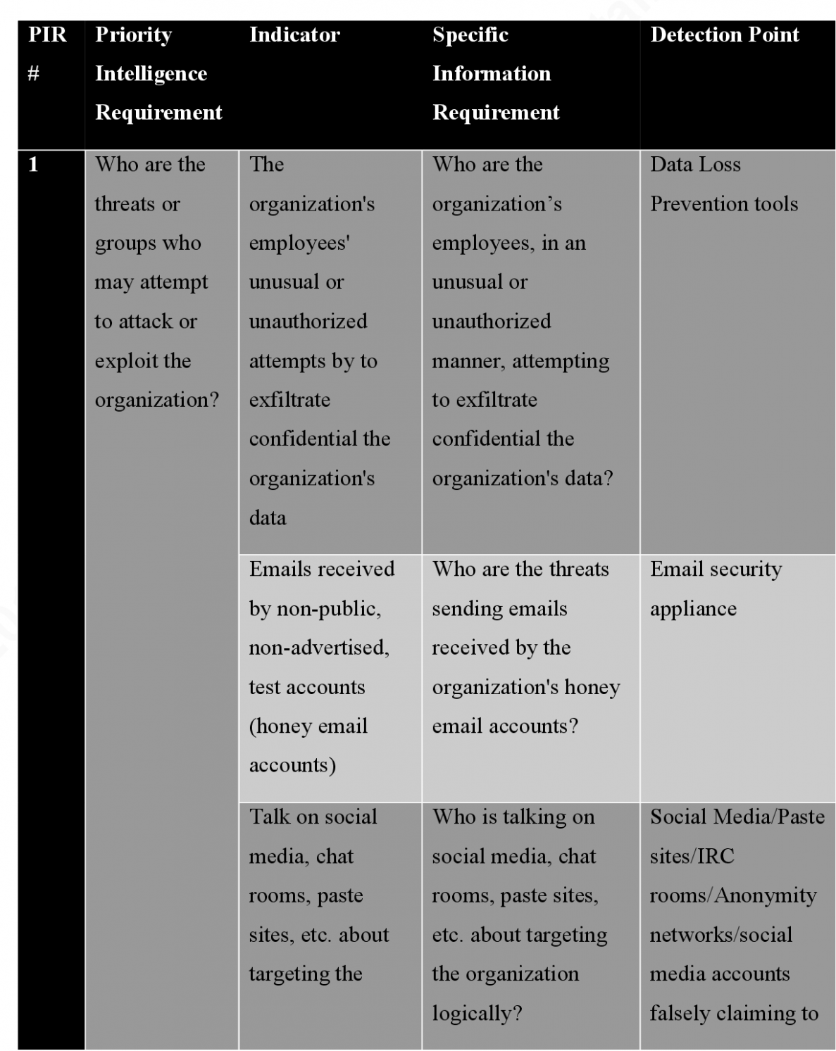  Intelligence Collection Plan Template PDF