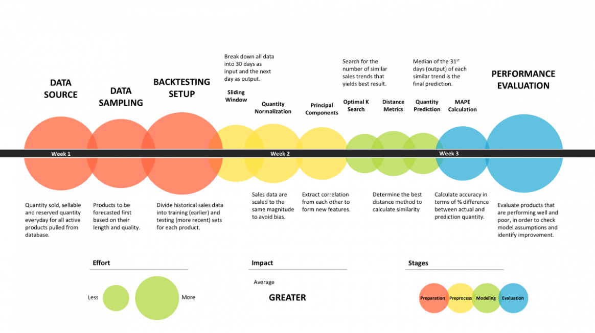 Editable Data Science Project Plan Template CSV