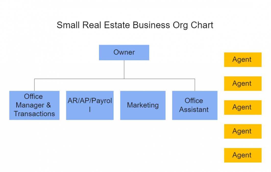 Editable Small Real Estate Company Organizational Chart Edrawmax Template PDF Sample editable small real estate company organizational chart edrawmax template pdf sample